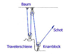 Die Schotführung